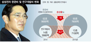 휴대폰 빠지고 신사업 더디고…‘이재용의 삼성’ 본격 시험대