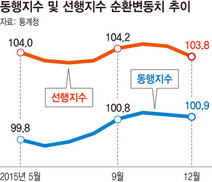 한국, 선행지수 두달연속 하락…경기전망 더 악화