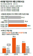 흙수저가 금수저 낳는 건 이젠 ‘하늘의 별따기’