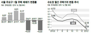 한파 몰아치는 새해 주택시장 서울 강남권 아파트값 하락세로