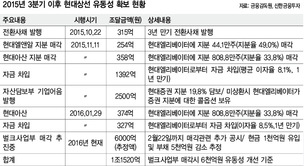 현대상선, 자구계획안 채권단에 제출 현정은 회장 사재 출연…위기 벗을까