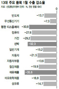 지지대 없는 수출, 미덥잖은 내수…뾰족수가 없다