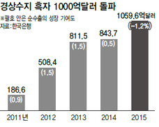 ‘반갑지만은 않은’ 경상흑자 1000억달러