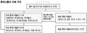 롯데 11개사, 일본 계열사 자료 허위신고 포착