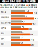 ‘1년내 폐업률’ 미용실이 11%로 최고