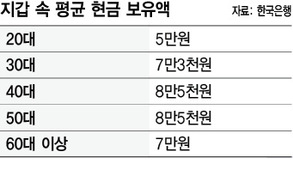 지갑 속 현금 평균 7만4000원