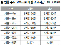 귀향 7일 오전 귀경 8일 오후 이동 피하세요