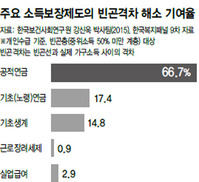 빈곤계층 10명 중 4명 5대 소득보장 혜택 ‘0’