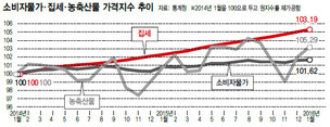 서울 집세 3년5개월만에 최대 상승 “저물가 맞아?”