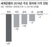 세계은행 “올해 유가, 작년보다 27% 하락”