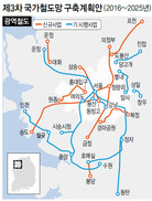 제3차 국가철도망구축계획안 발표…경부고속철 서울역~금천구청에 고속선로