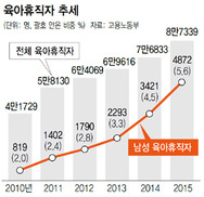 ‘아빠’ 육아휴직 작년에 42%나 늘어