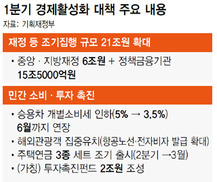 재정 6조 당겨쓰고 자동차세 인하 연장…유일호의 ‘총선용 가불 대책’