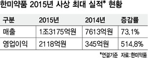 한미약품 매출 1조3천억 ‘제약업계 신기록’