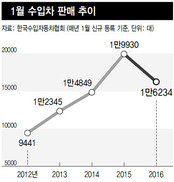 잘나가던 수입차 1월 판매 ‘곤두박질’