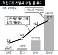 혁신도시 건설 3년 ‘절반의 성공’