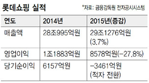 롯데쇼핑 3461억 당기순손실…창립이래 첫 적자