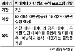 [단독] 한국 경찰, ‘마이너리티 리포트’ 만든다