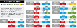 서울 종로 오세훈-정세균 박빙…대구 수성갑 김문수