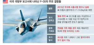 [단독] ‘F-35’ 결함투성이…미 국방부 “개발시험 완료 1년 늦춰야”