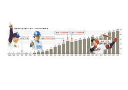 한화 1군 평균 연봉 3억원 넘었다
