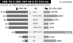 직장 내 괴롭힘, 회사도 손실 큰데…방지 대책 논의조차 제대로 안돼