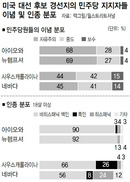 ‘호재’ 만난 샌더스…‘악재’ 덮친 힐러리