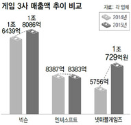 엔씨소프트 3위로 밀려…1위 넥슨 쫓는 넷마블