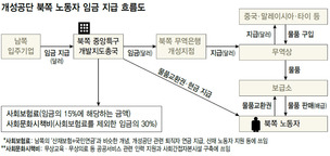 70%가 북 노동자 몫인데…개성공단 돈으로 핵개발은 억측