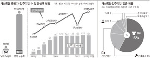 124개 개성공단 입주기업 중 속옷·아웃도어 등 섬유업체가 58%