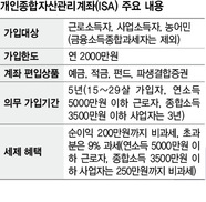 ISA, 은행서도 ‘일임형’ 가입 가능