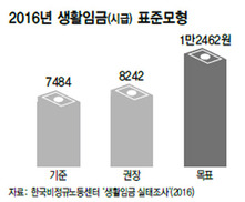 “한국형 생활임금 목표시급은 1만2462원”