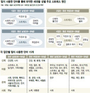 한국인 마음 아프게 하는 것은…4050 여성 ‘가족 불화’ 2030 남성 ‘경제적 불안’