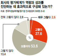 인사담당자 30%만 “회사 평가, 성과 진단에 효과적” 정부 지침 따른 ‘저성과자 해고’ 공정성 우려