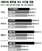 백화점보다 더한 ‘대형마트 갑질’