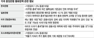 “지금은 지켜볼 때”…한은, 금리인하론에 선 긋기