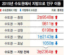 수도권 인구 3년째 지방으로 순이동