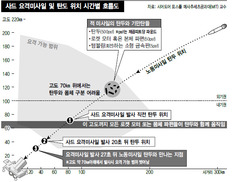 “북 미사일 탄두·파편 구분해 요격? 국방부 주장 틀렸다”