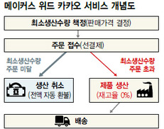 필요한 만큼만 ‘선주문 후생산’ 카카오의 실험, 제조업 혁신할까