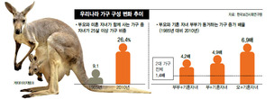 ‘캥거루족’ 이어 ‘신캥거루족’도 늘었다