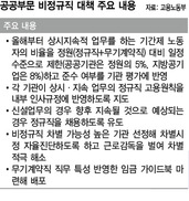 공공기관 계약직 정원의 5%내 제한…간접고용은 ‘무대책’