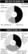 “‘좋은 일자리’ 기준은 돈보다 근로조건”