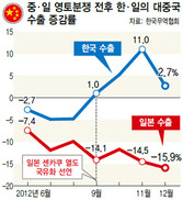 ‘코리아 리스크’ 고조…안보위기, 경제까지 덮치나