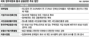 대부업 최고금리 다음달 연 27.9%로 인하