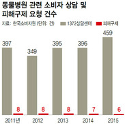 반려동물 의료사고에 보호자만 ‘가슴앓이’