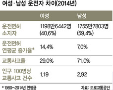 여성 운전이 남성보다 위험?