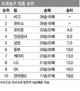 마지막에 웃은 자, KCC