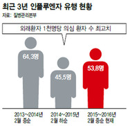 여기저기 ‘콜록콜록’…인플루엔자 유행 올해 최고조 수준