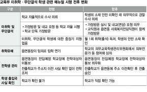 학교장, 미취학·장기결석 학생 경찰수사 의무화