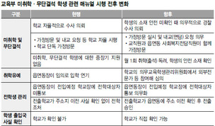 사흘이상 결석생, 연락 안되면 수사의뢰 의무화